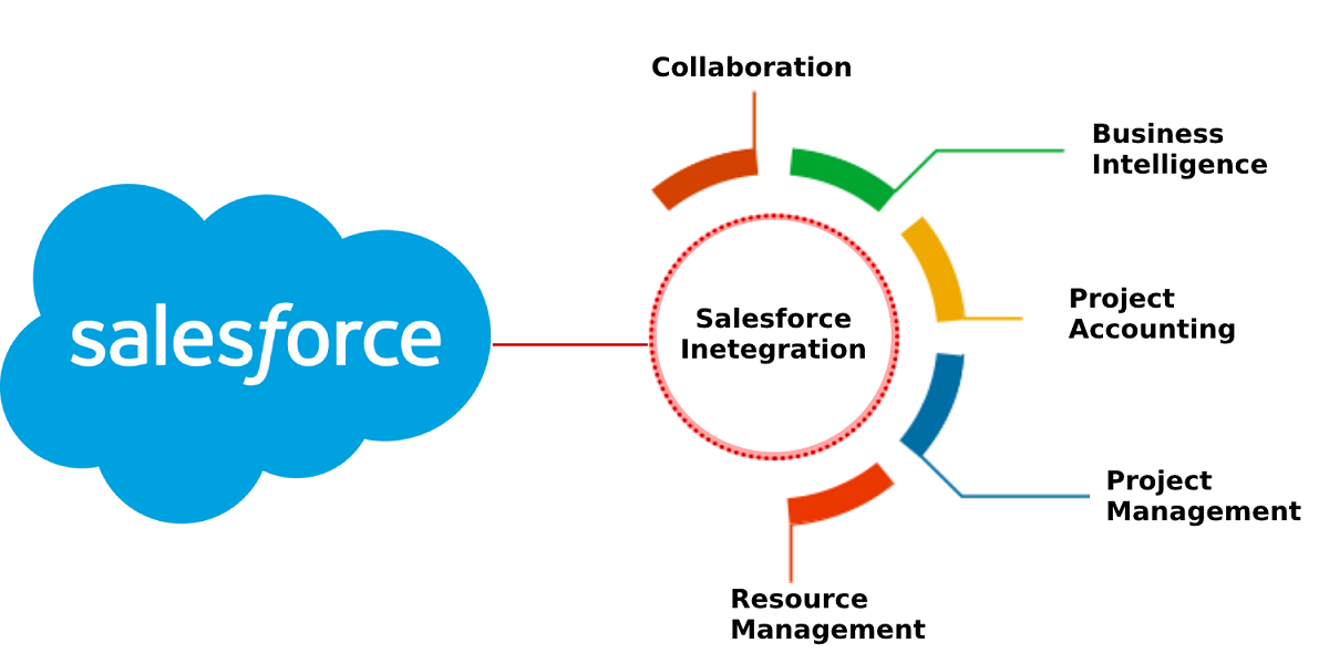 salesforce integration