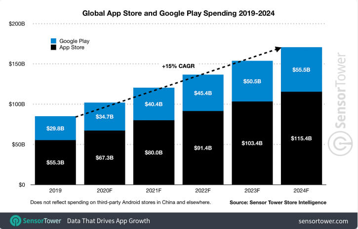 global app store and play store spending