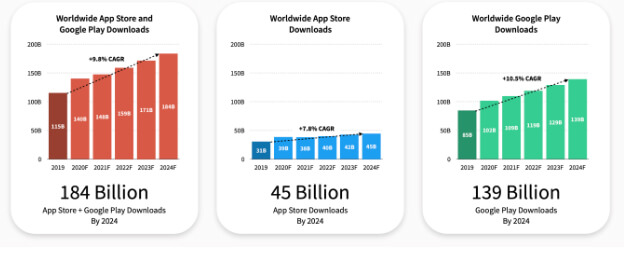 worldwide app downloads