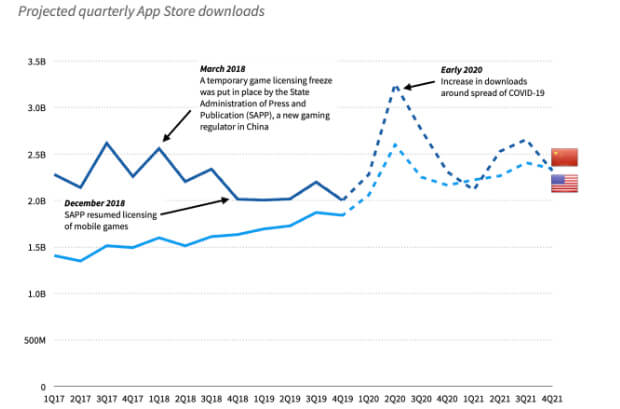 quarterly app downloads