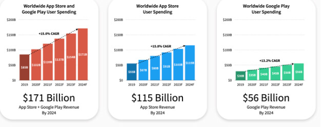 worldwide user spending on app stores