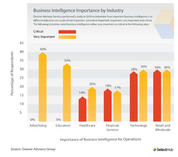 importance of bi varied by industry