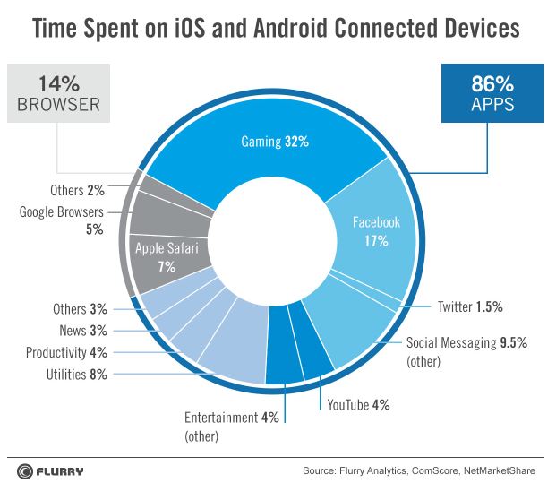 time spent on android and ios devices