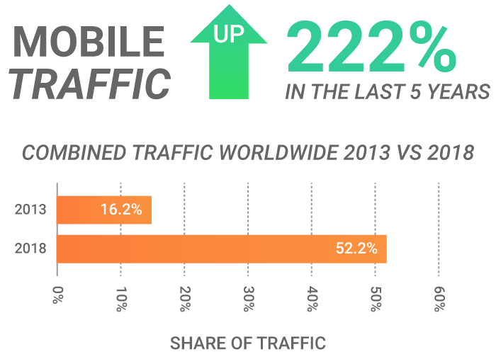 mobile traffic